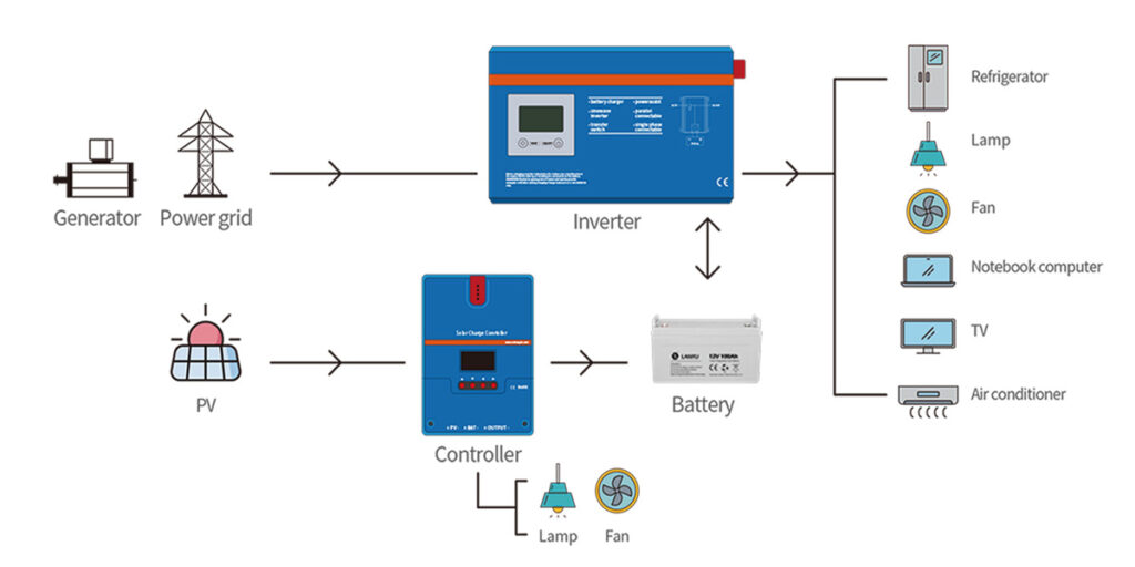 Separated MPPT Power Frequency OFF Grid Power System